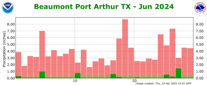 Precipitation plot for previous month