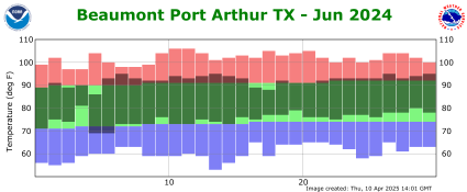 Temperature plot for previous month