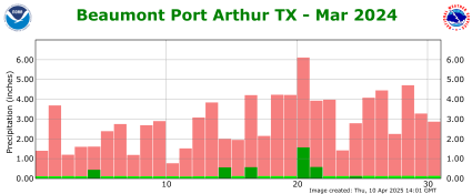 Precipitation plot for previous month