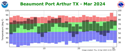 Temperature plot for previous month