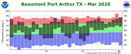 Temperature plot for previous month