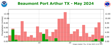 Precipitation plot for previous month