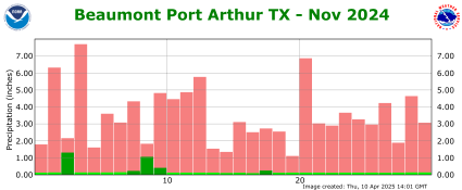 Precipitation plot for previous month