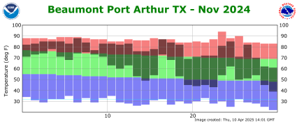 Temperature plot for previous month