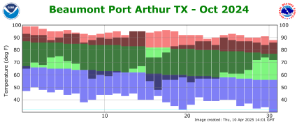 Temperature plot for previous month