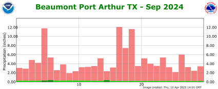 Precipitation plot for previous month