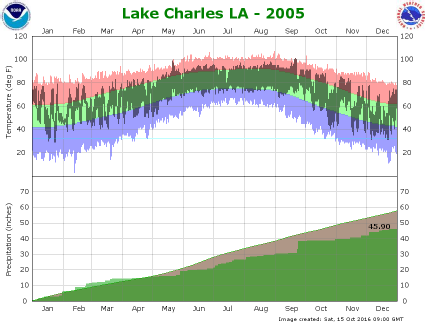 Temperature and precipitation plot for 2005