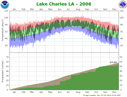 Temperature and precipitation plot for 2006