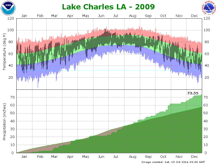 Temperature and precipitation plot for 2009