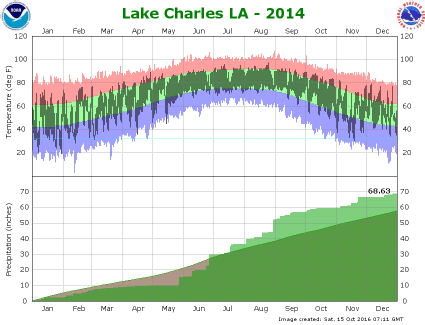 Temperature and precipitation plot for 2014