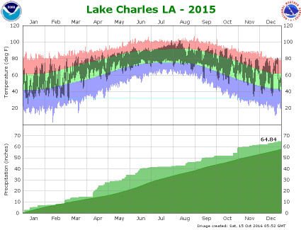 Temperature and precipitation plot for 2015