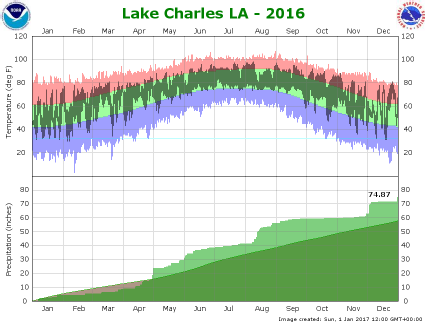 Temperature and precipitation plot for 2016