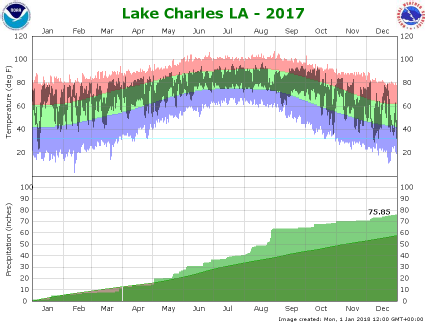 Temperature and precipitation plot for 2017