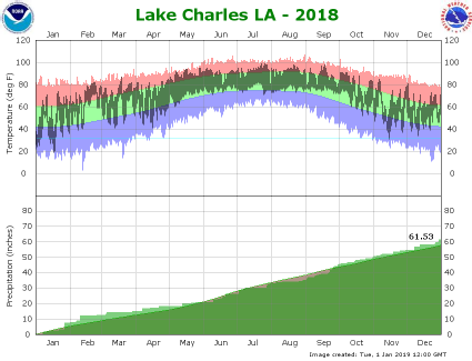 Temperature and precipitation plot for 2018