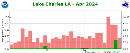 Precipitation plot for previous month