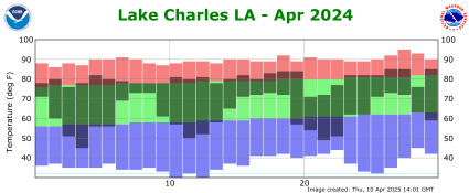 Temperature plot for previous month