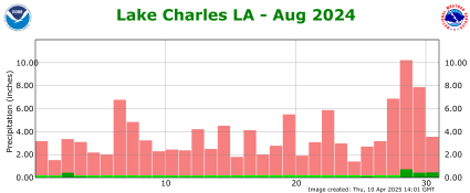 Precipitation plot for previous month