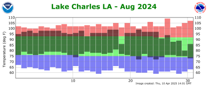 Temperature plot for previous month