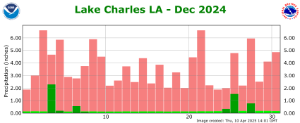 Precipitation plot for previous month