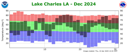 Temperature plot for previous month