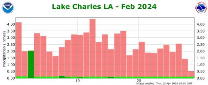 Precipitation plot for previous month