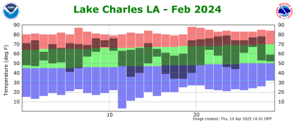 Temperature plot for previous month