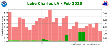 Precipitation plot for previous month