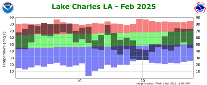 Temperature plot for previous month