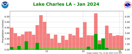 Precipitation plot for previous month