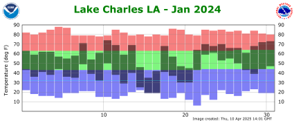 Temperature plot for previous month
