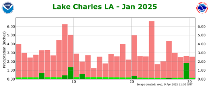 Snowfall plot for previous month