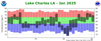 Snowfall plot for previous month
