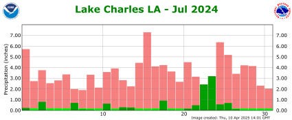Precipitation plot for previous month