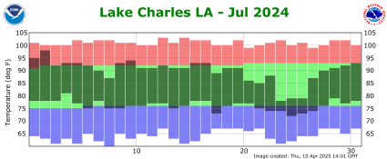 Temperature plot for previous month