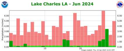 Precipitation plot for previous month