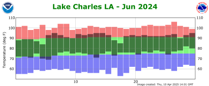 Temperature plot for previous month