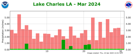 Precipitation plot for previous month