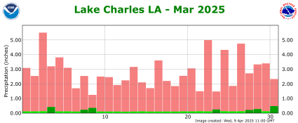 Precipitation plot for previous month