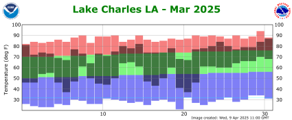 Temperature plot for previous month