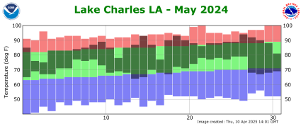 Temperature plot for previous month