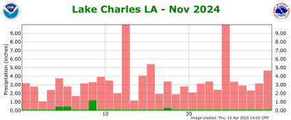 Precipitation plot for previous month