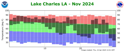 Temperature plot for previous month