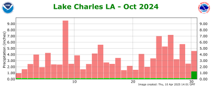 Precipitation plot for previous month