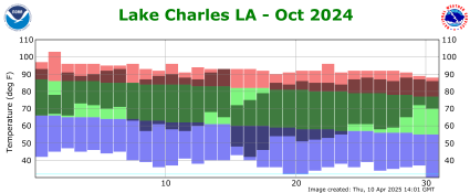 Temperature plot for previous month