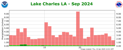 Precipitation plot for previous month