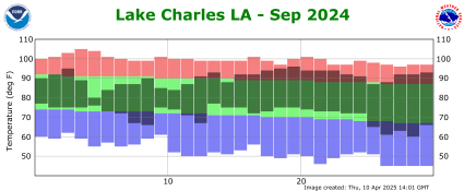 Temperature plot for previous month