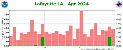 Precipitation plot for previous month