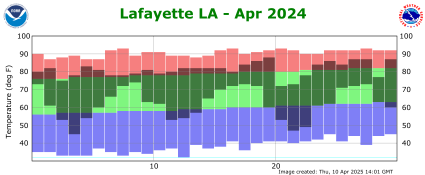 Temperature plot for previous month