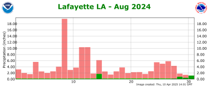 Precipitation plot for previous month