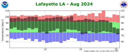 Temperature plot for previous month
